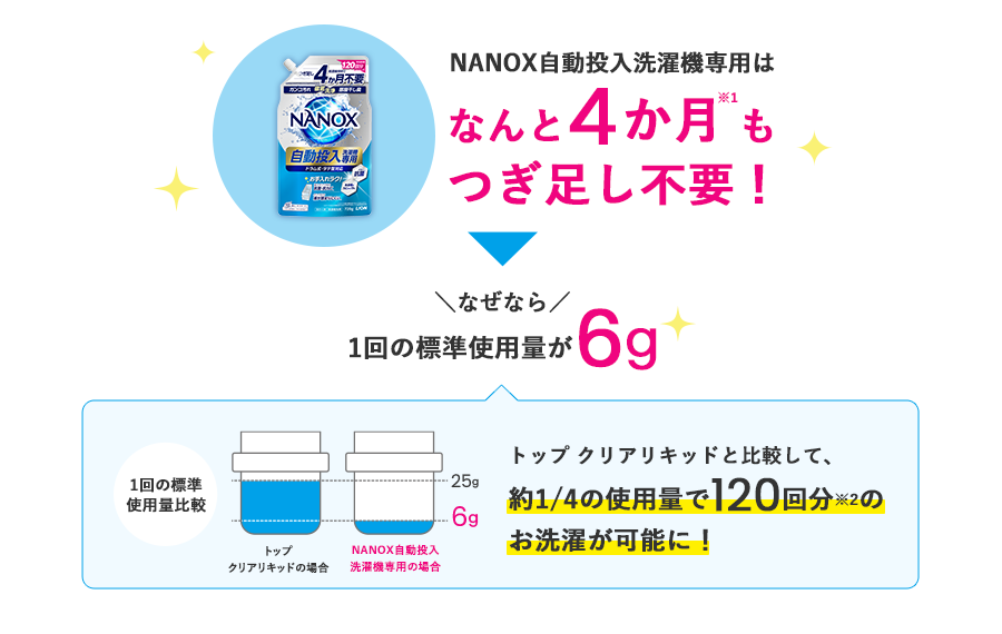 NANOX自動投入洗濯機専用はなんと4か月※1もつぎ足し不要！なぜなら1回の標準使用量が6g トップ クリアリキッドと比較して、約1/4の使用量で120回分※2のお洗濯が可能に！