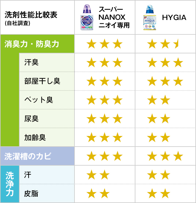 性能比較