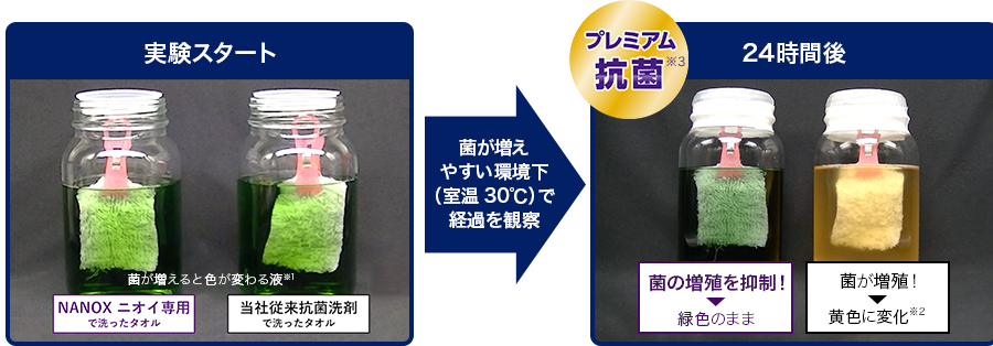 プレミアム抗菌だから、こんなに差がつく! タオルの抗菌・防臭力 想定モデル実験