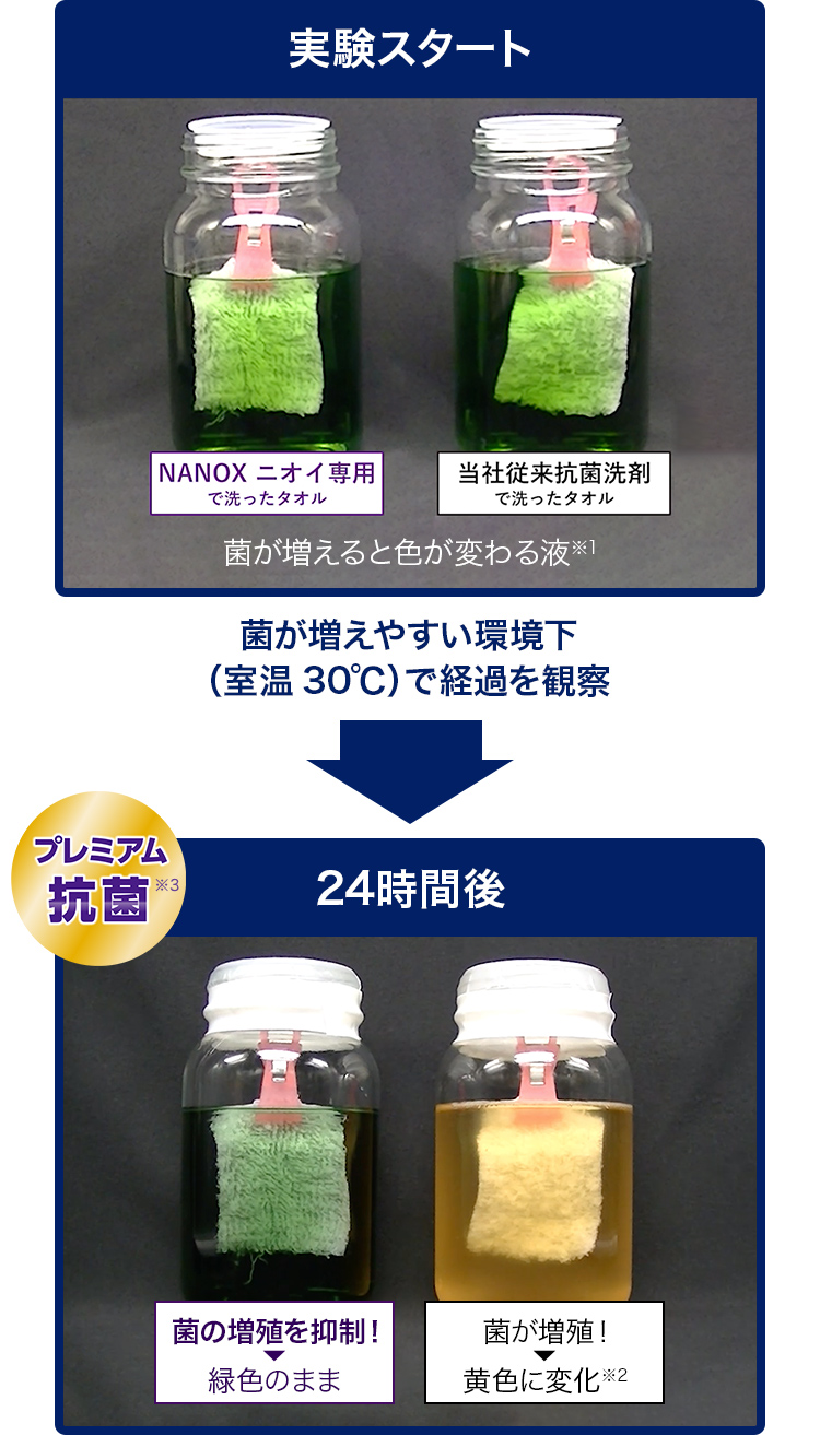 プレミアム抗菌だから、こんなに差がつく! タオルの抗菌・防臭力 想定モデル実験