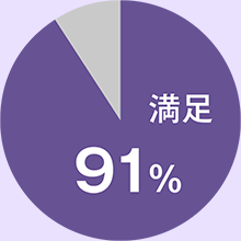 満足 91%