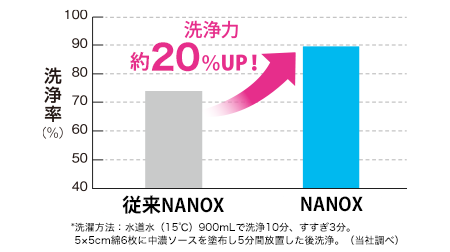 中濃ソースの場合は洗浄力が約20%UP