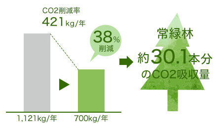 『NANOX』が削減できるCO2量、1年間でスギ約15000本分※!